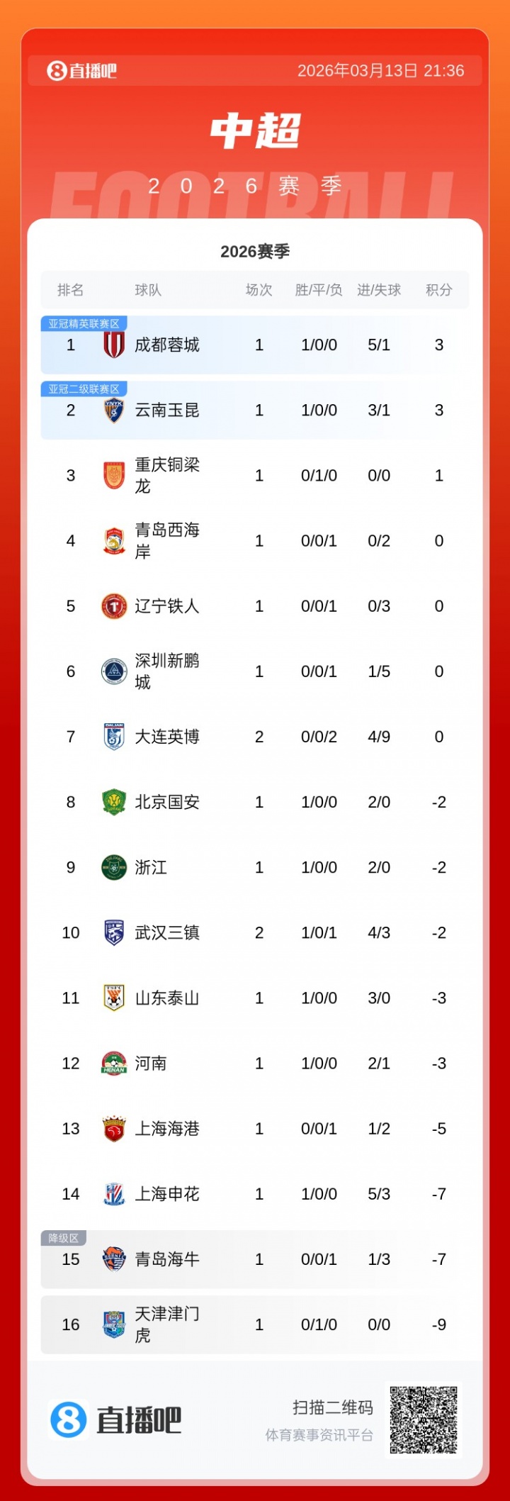 九游体育官网下载-优势荡然无存！大连英博2连败积0分，最快本轮就被负分球队反超